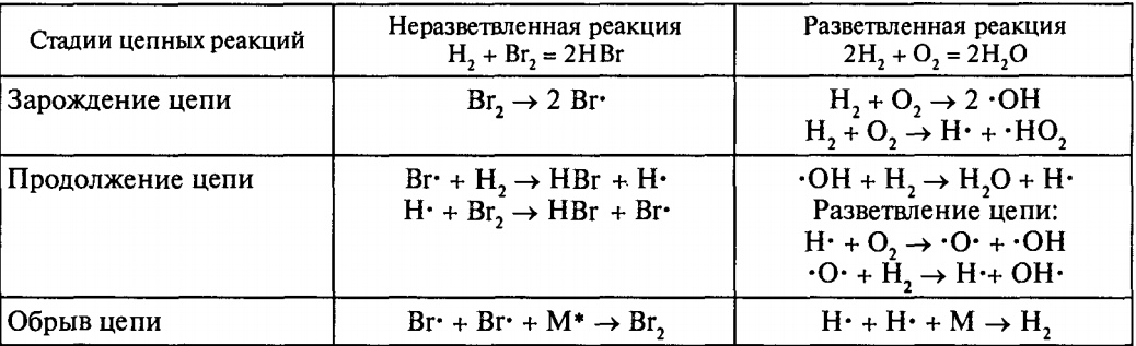 Механизмы химических реакций
