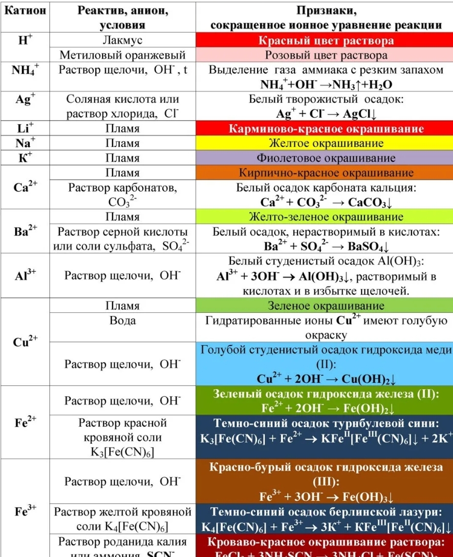 Вспомним некоторые качественные реакции на катионы